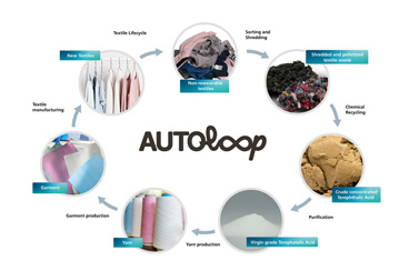 Технологии комплексного рециклинга текстильных отходов