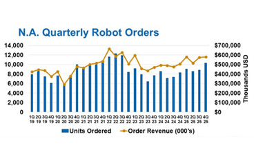 Компании Северной Америки заказали роботов на сумму 2,25 миллиарда долларов